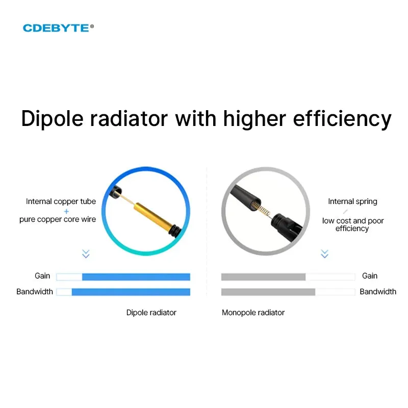 2.4G 5.8G CDEBYTE Antenna Rubber Antenna SMA-J Interface 2dBi For Wireless TX2400-JW-3